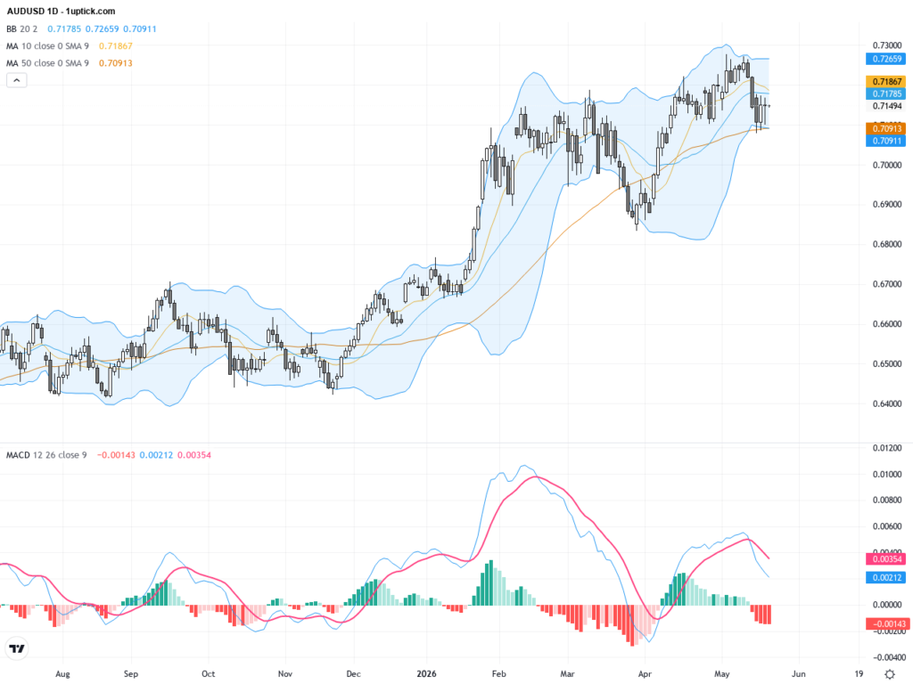 AUDUSD: Aussie Dollar Holds Above Key Support Amid Bullish Technical Patterns, May 22, 2026