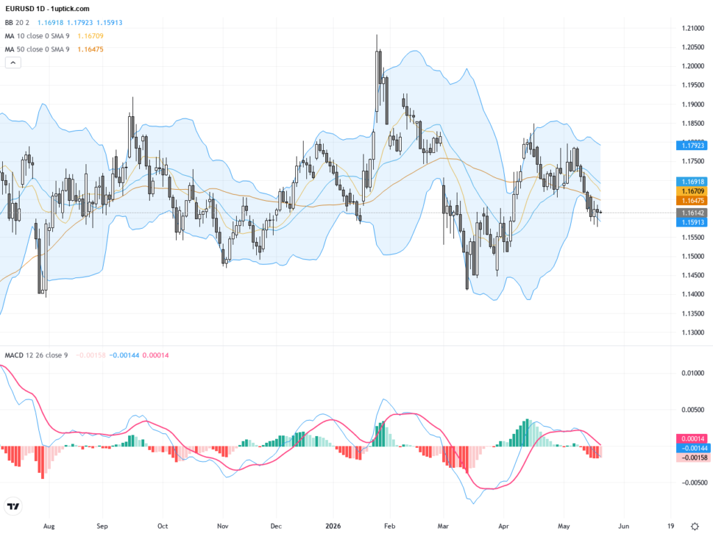 EURUSD: Key Support Holds Amid Dollar Strength, Setting Up Potential Short-Term Bounce, May 22, 2026
