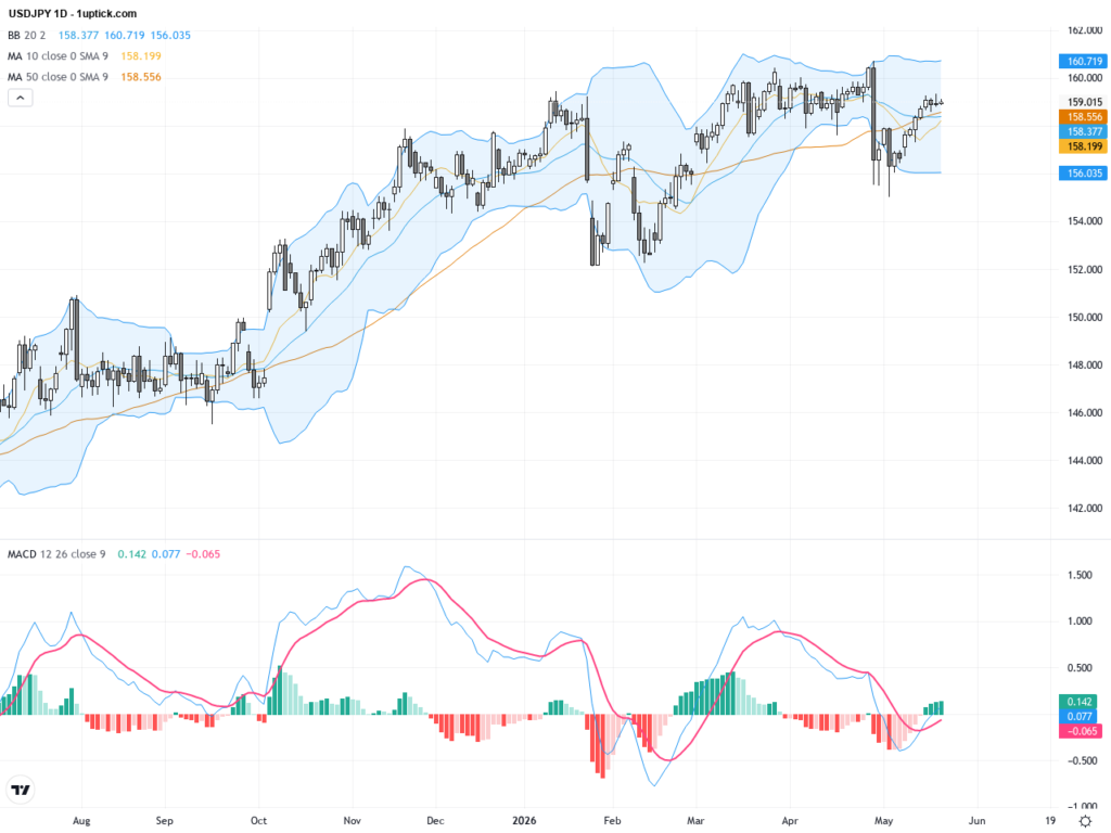 USDJPY: Bullish Trend Holds with Critical Support Near 156 in Focus, May 22, 2026