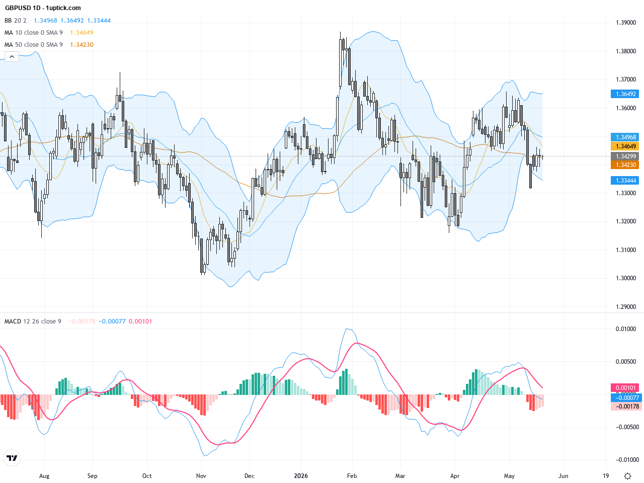 GBPUSD Technical & Fundamental Report: Range Compression Signals Imminent Breakout with Strong Support, May 22, 2026