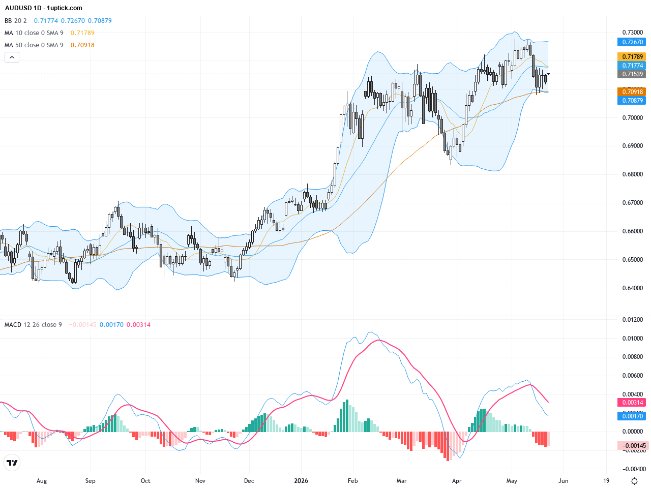 AUDUSD Technical Outlook: Confirmed Bullish Trend After Consolidation with Key Support and Resistance Levels, May 25, 2026