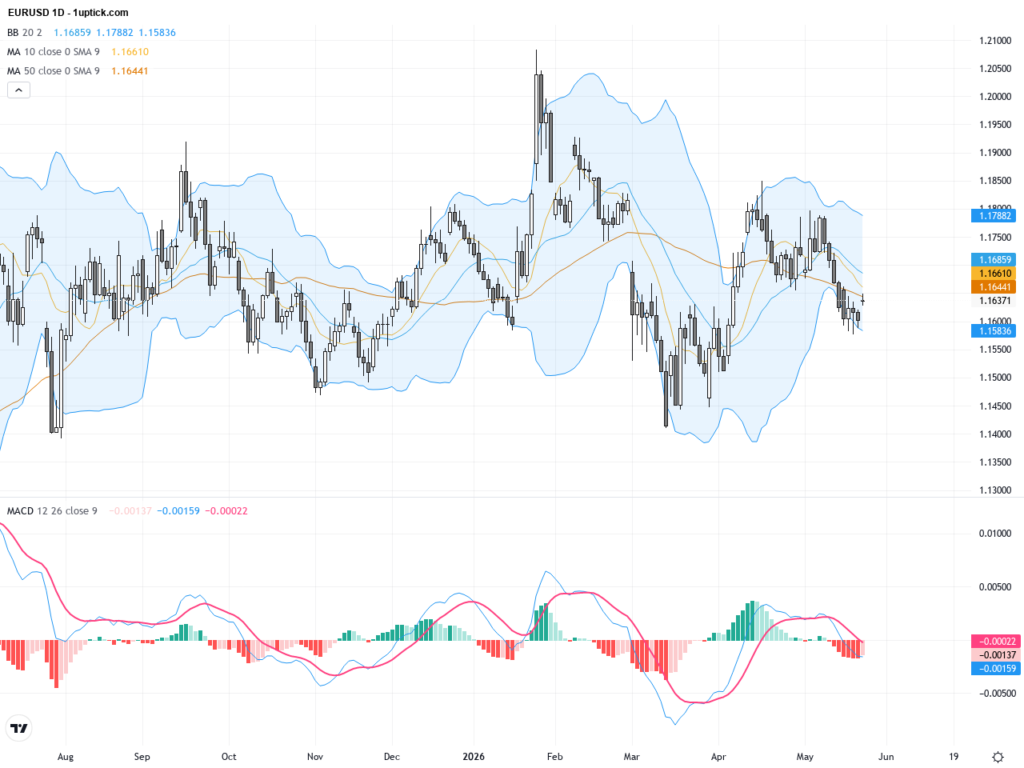 EURUSD: Dollar Strength Limits Euro Recovery Near 1.1640-1.1655 Resistance Zone, May 25, 2026