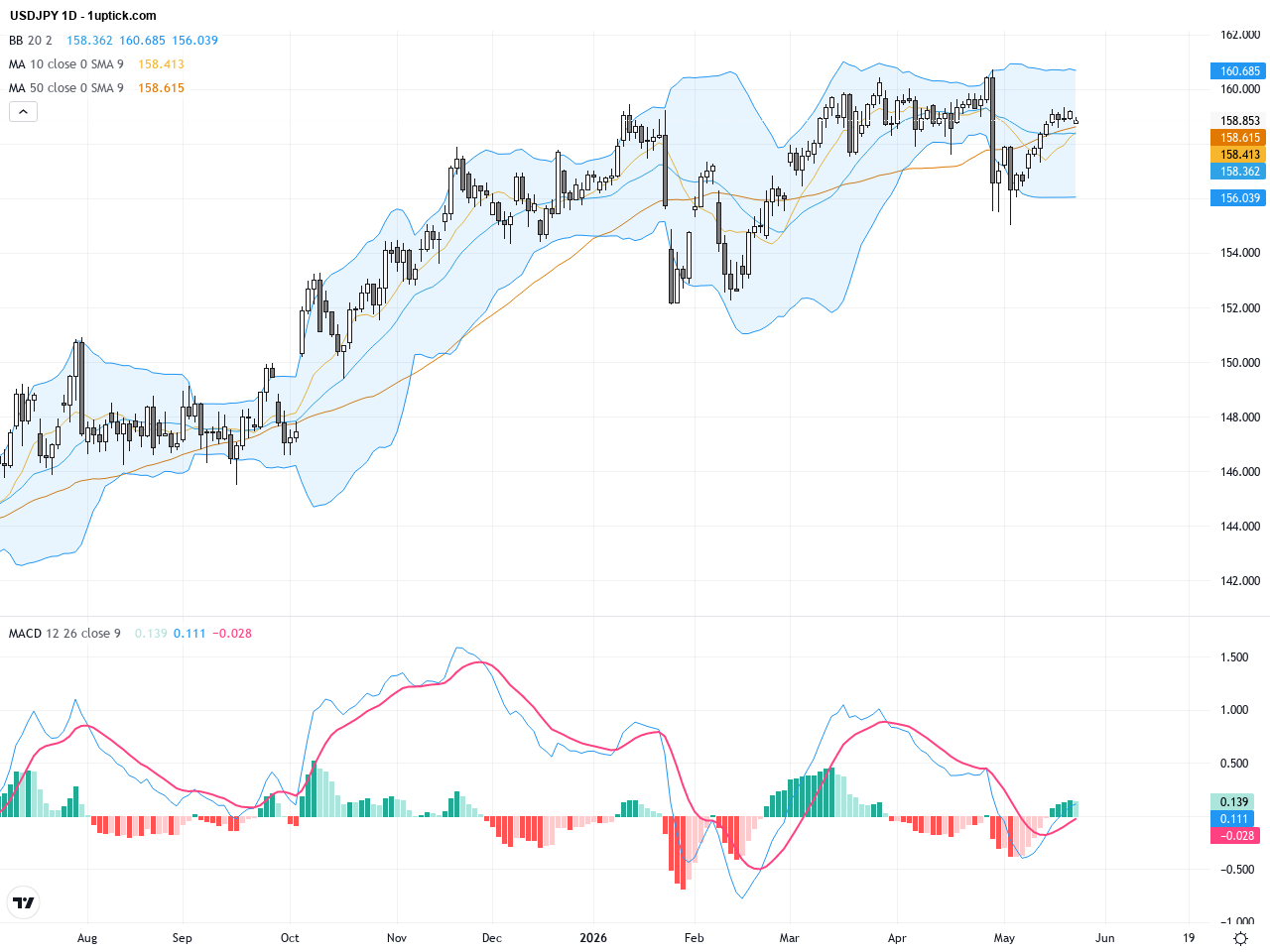 USDJPY: Yen Intervention Concerns Cap Gains Near 160 Resistance Level, May 25, 2026