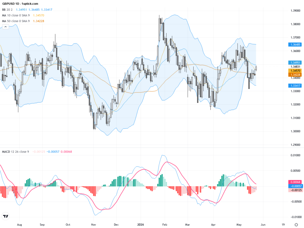 GBPUSD: Technical Rebound Opportunity as Dollar Support Strengthens, May 25, 2026