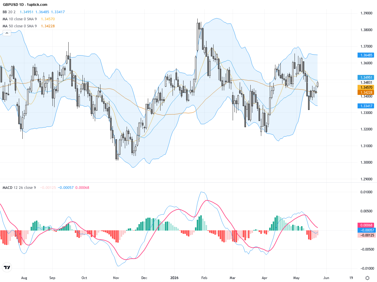 GBPUSD: Technical Rebound Opportunity as Dollar Support Strengthens, May 25, 2026