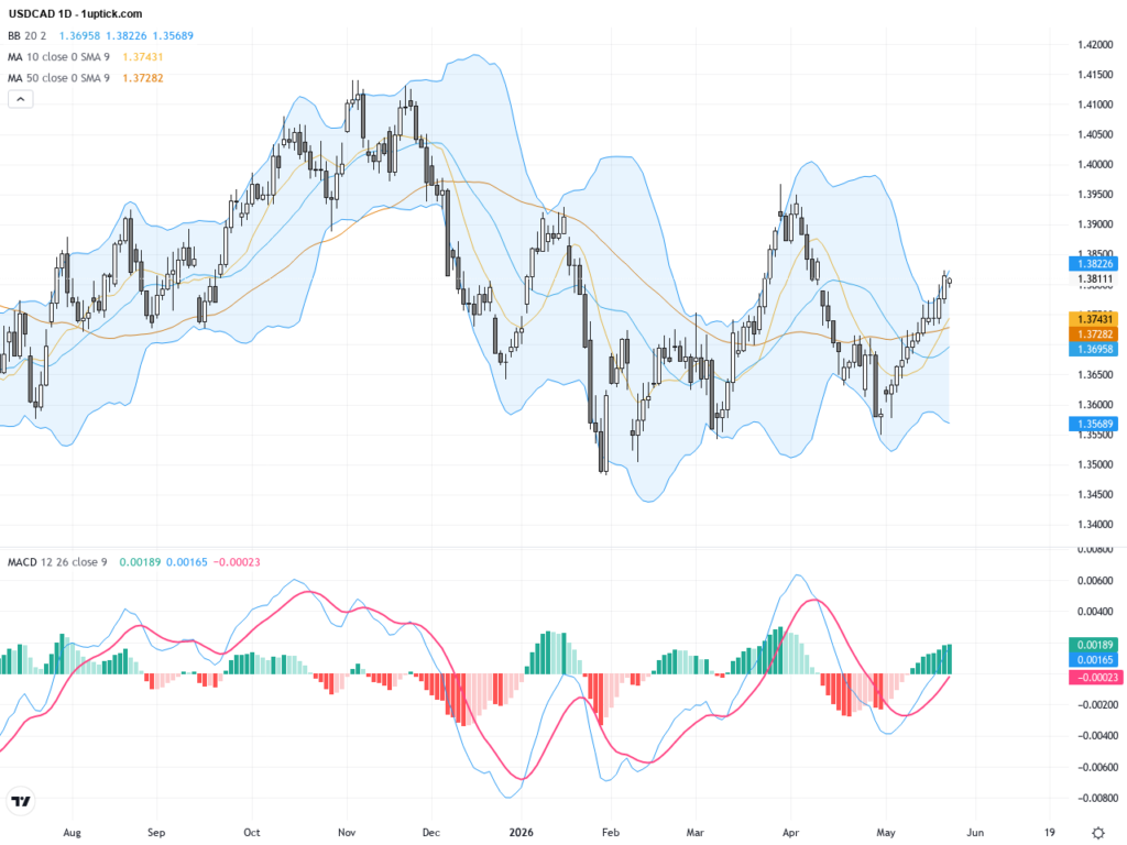 USDCAD: Key Resistance Tests Set the Tone for Bullish Trading Outlook, May 26, 2026