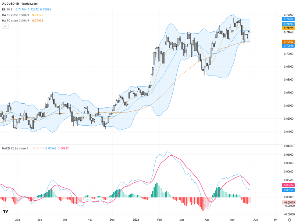 AUDUSD Technical & Fundamental Analysis: Middle East Peace Talks Ignite Rebound Above 0.7150, May 27, 2026