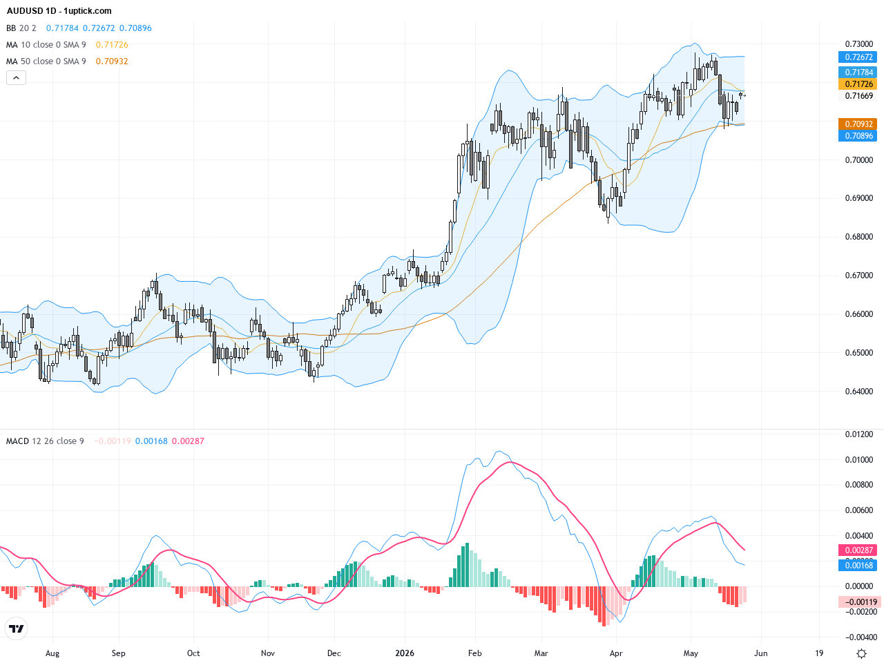 AUDUSD Technical & Fundamental Analysis: Middle East Peace Talks Ignite Rebound Above 0.7150, May 27, 2026