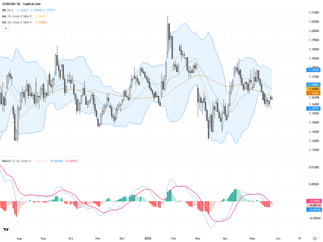 EURUSD: Triangle Pattern Completion Signals Pending Breakout Amid Dollar Strength, May 27, 2026