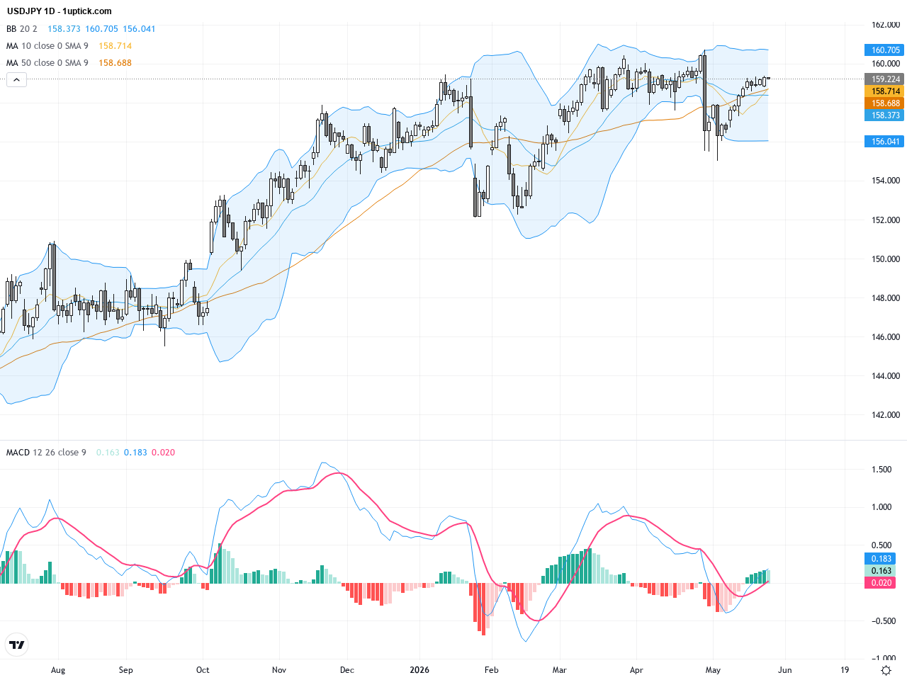 USDJPY: Struggles Near Intervention Zone Signal Cautious Trading Outlook with Key Technical Patterns, May 27, 2026