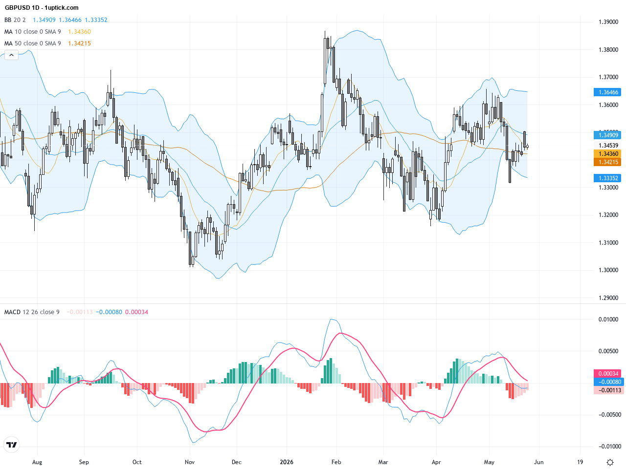 GBPUSD Technical & Fundamental Analysis: Pair Holds Above 1.3450 Amid Rangebound Trading, May 27, 2026