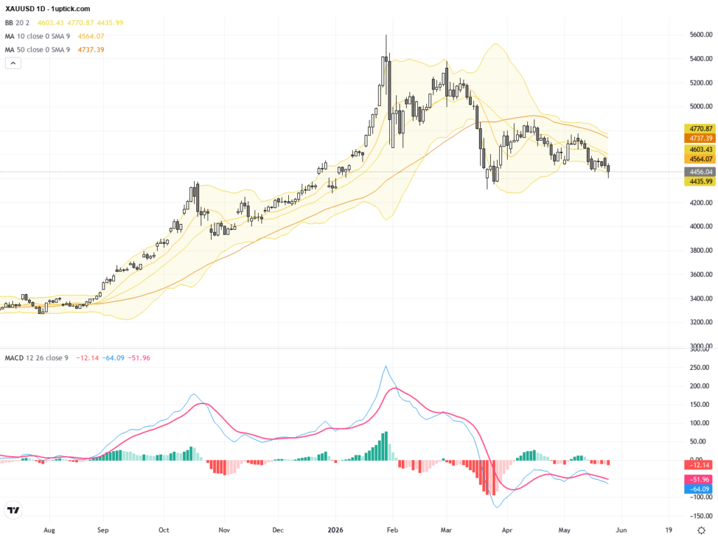 XAUUSD Gold Price: Breaking Bear Market Line and Key Technical Patterns for Trading Outlook, May 28, 2026