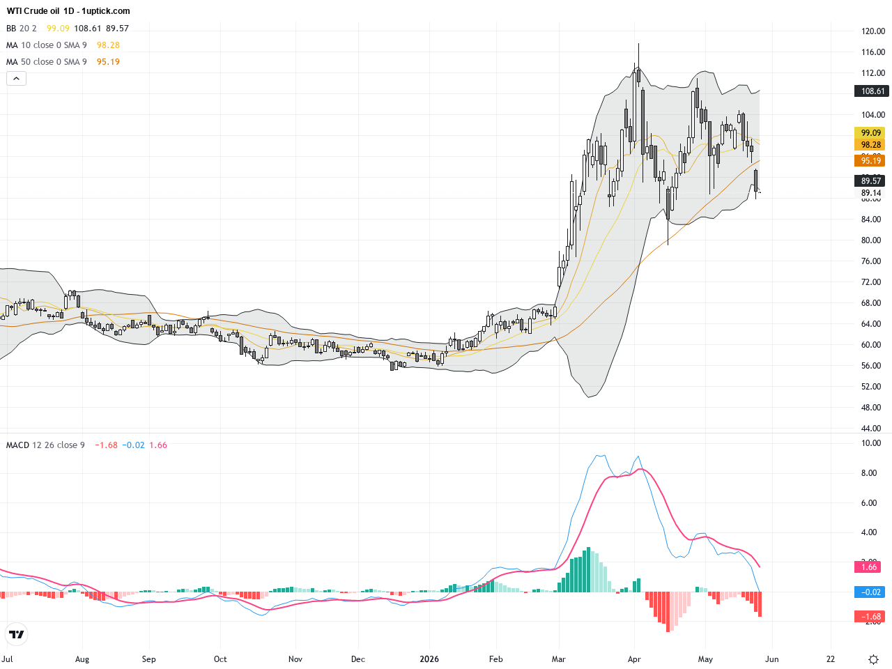 WTI Crude Oil: Triangle Breakdown Signals Elevated Pullback Risk with Key Support Tested, May 28, 2026