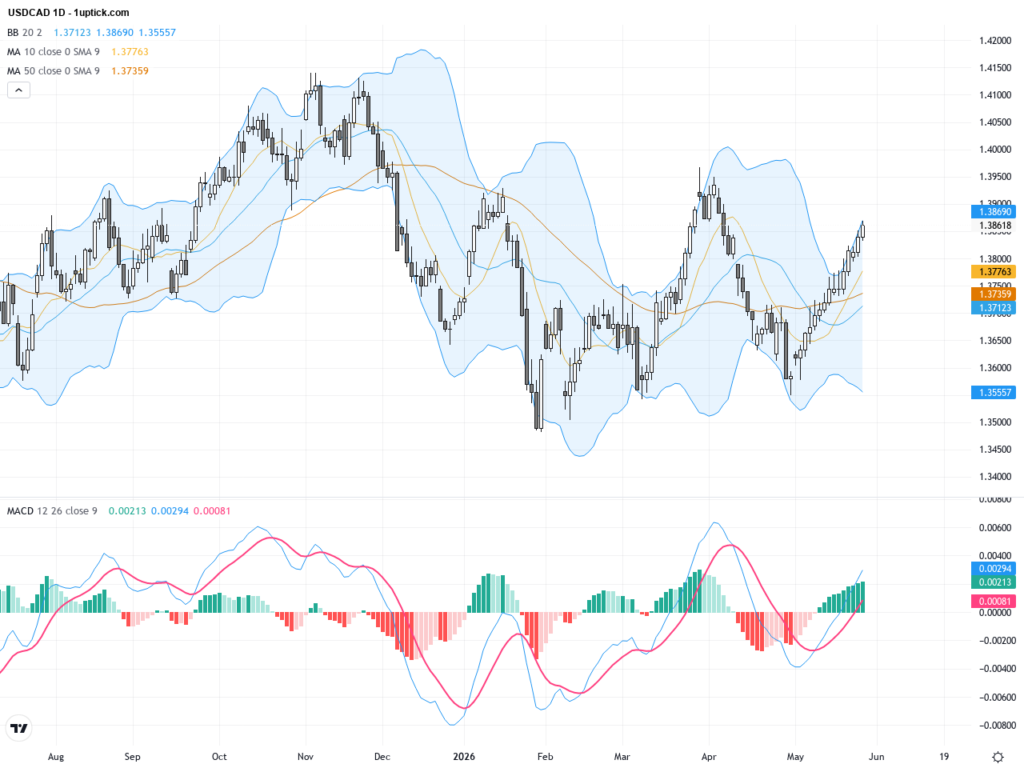 USDCAD Trading Outlook: Bullish USD Push with Key Resistance Levels in Focus, May 28, 2026