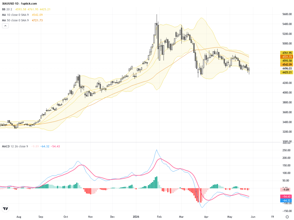 XAUUSD Gold: Bullish Reversal at 200-Day MA Highlights Key Support and Trading Outlook, May 29, 2026