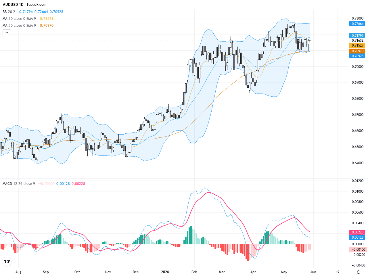 AUDUSD Breaks Key Resistance as Australian Dollar Gains Momentum – Trading Outlook and Technical Patterns, May 29, 2026