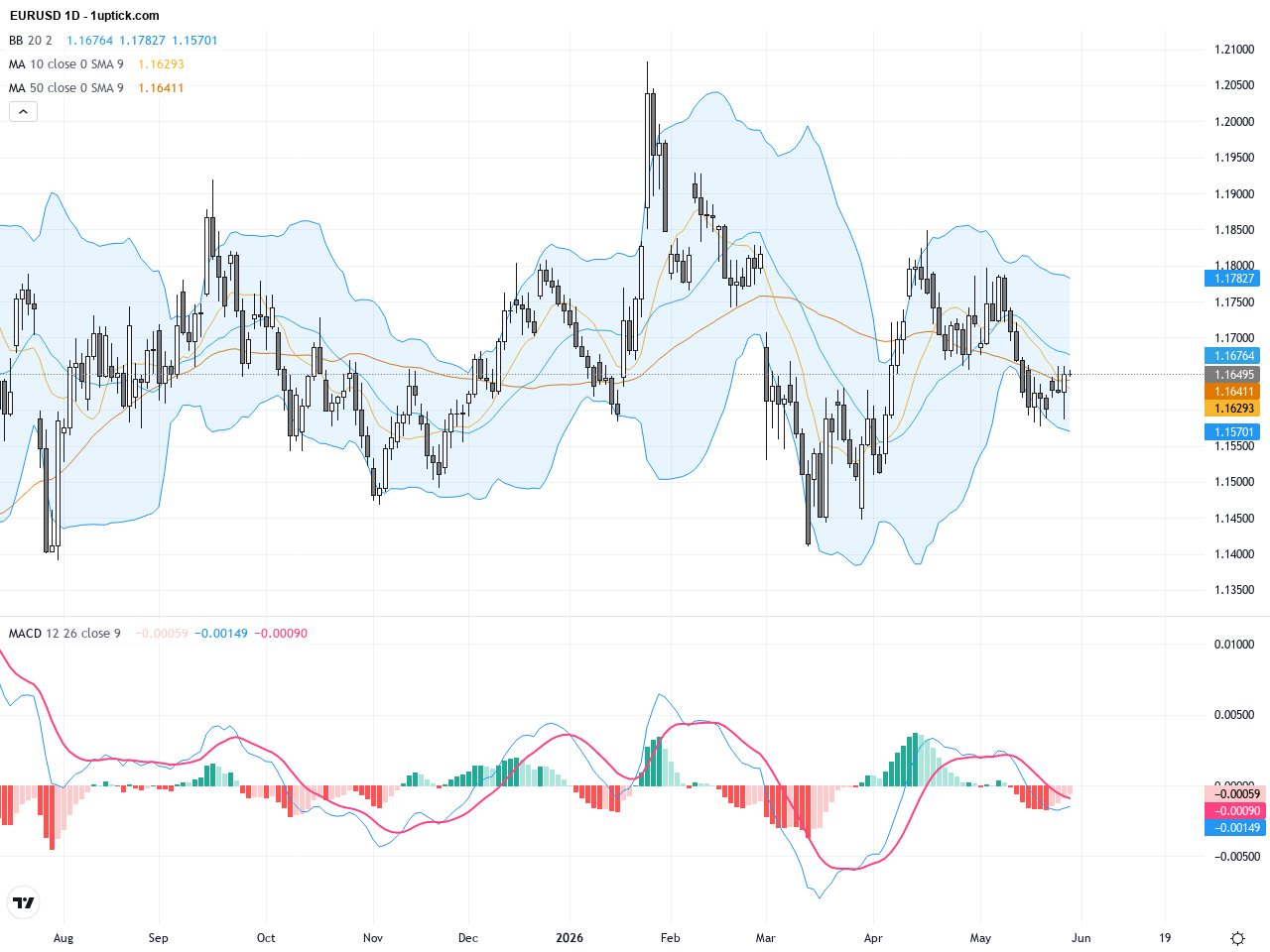 EURUSD: Key Triangle Consolidation Pattern Signals Potential Breakout – Trading Outlook & Support Resistance Levels, May 29, 2026