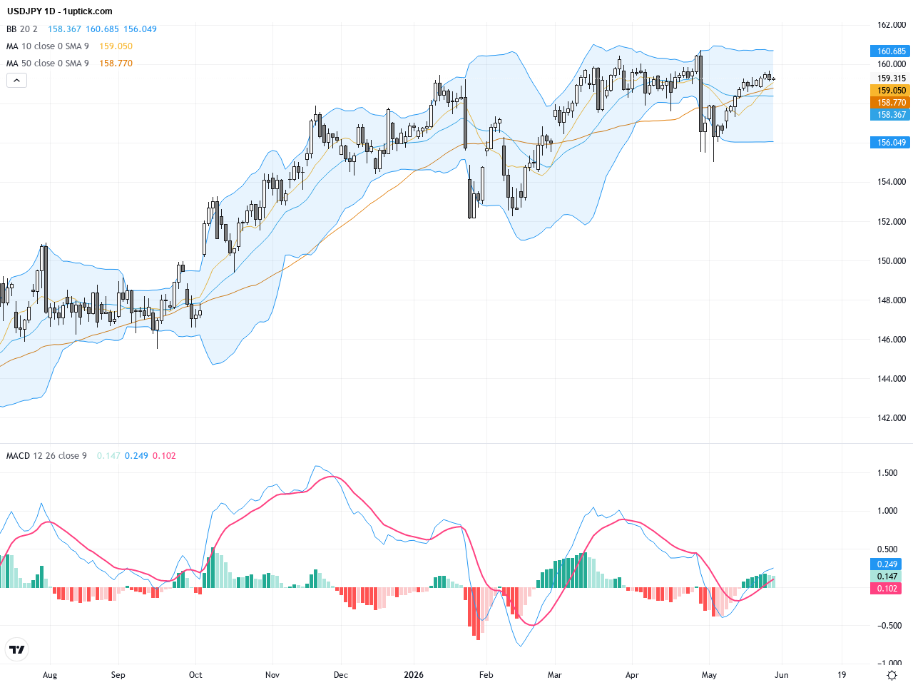 USDJPY: Technical Breakout and Key Support-Resistance Levels Signal Continued Uptrend, May 29, 2026
