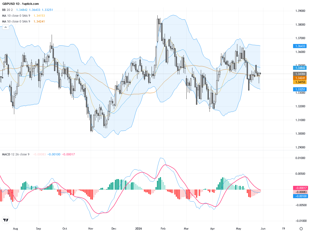 GBPUSD: Consolidation Near 1.345 Amid Middle East Peace Hopes – Technical and Trading Outlook, May 29, 2026