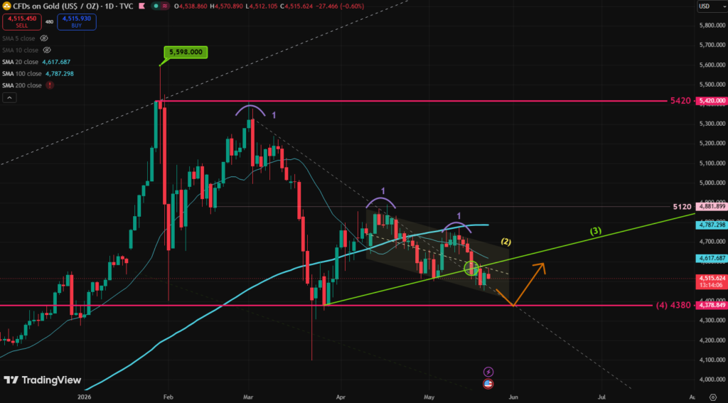 Gold Trend 21/05 – Bottoming Out with Short-term Target at 4380