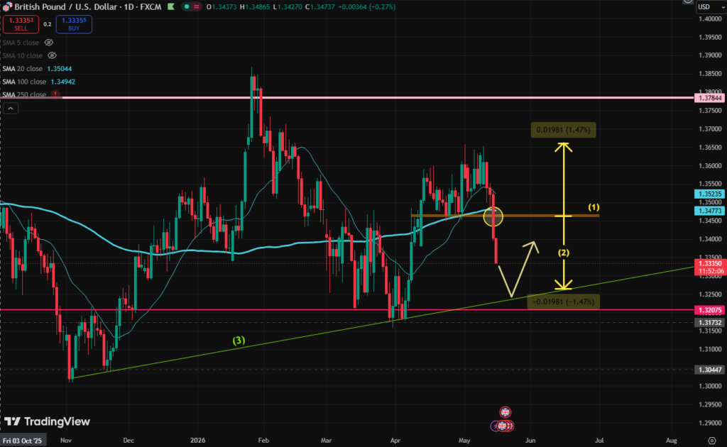 GBP/USD Political Instability + Technical Breakout Short-Term Downside Target 1.3250