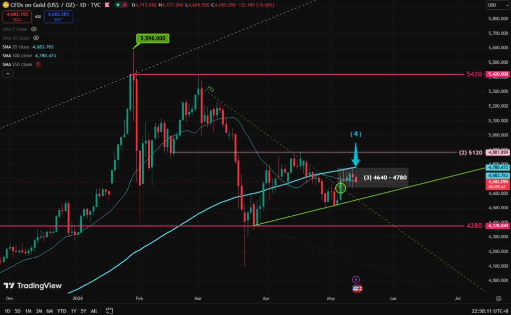 Gold Price Trend 13/5 – Range Trading for Next 48 Hours Awaiting Breakout