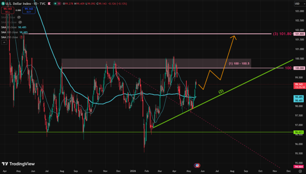 US Dollar Index (DXY) – Targeting 101.80 Within 3 Months