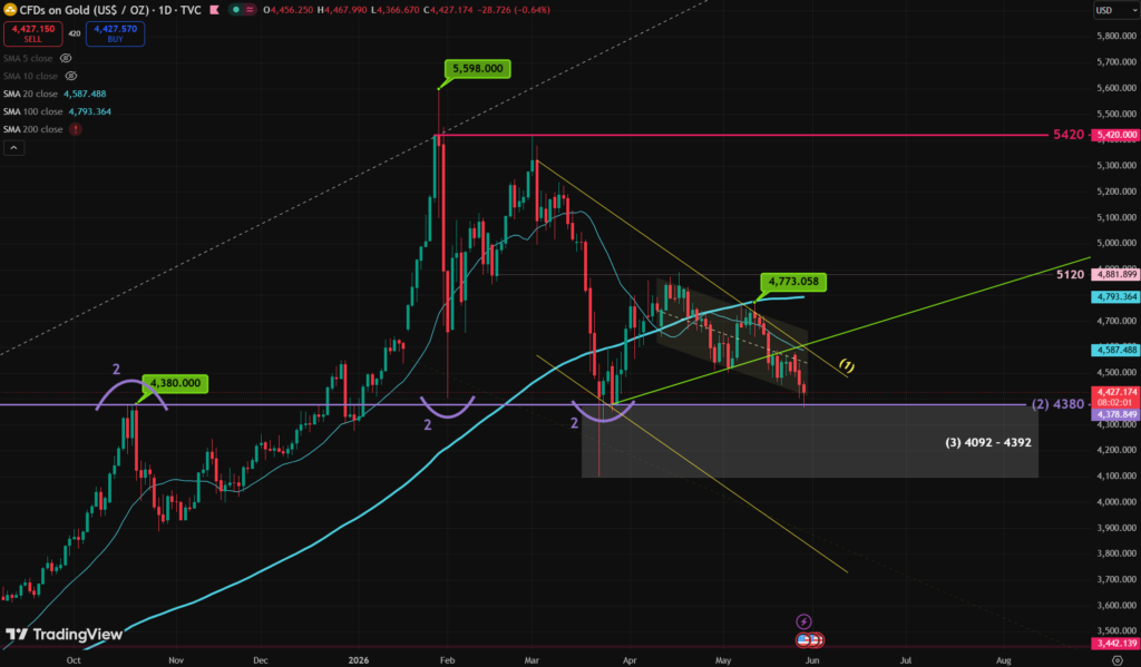 Gold Price Trend 28/5 – Target 4380 Reached! Is There Room to Fall Further?