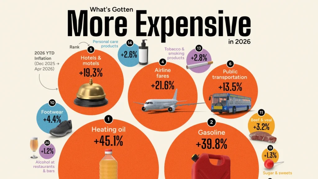 Services and Travel Drive 2026 Price Gains as Goods Prices Ease