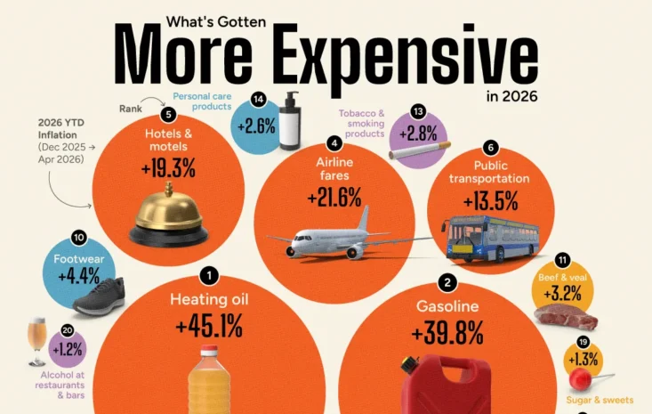 Services and Travel Drive 2026 Price Gains as Goods Prices Ease