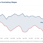 US Inflation Re-Accelerates, Real Wages Squeeze Adds Pressure on Fed Policy