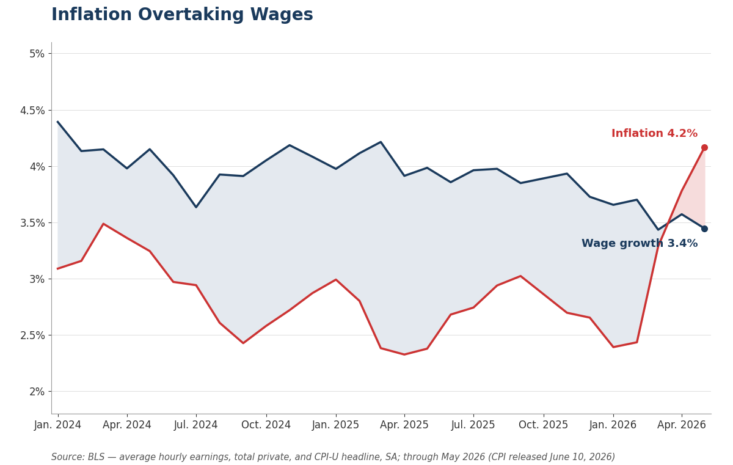 US Inflation Re-Accelerates, Real Wages Squeeze Adds Pressure on Fed Policy