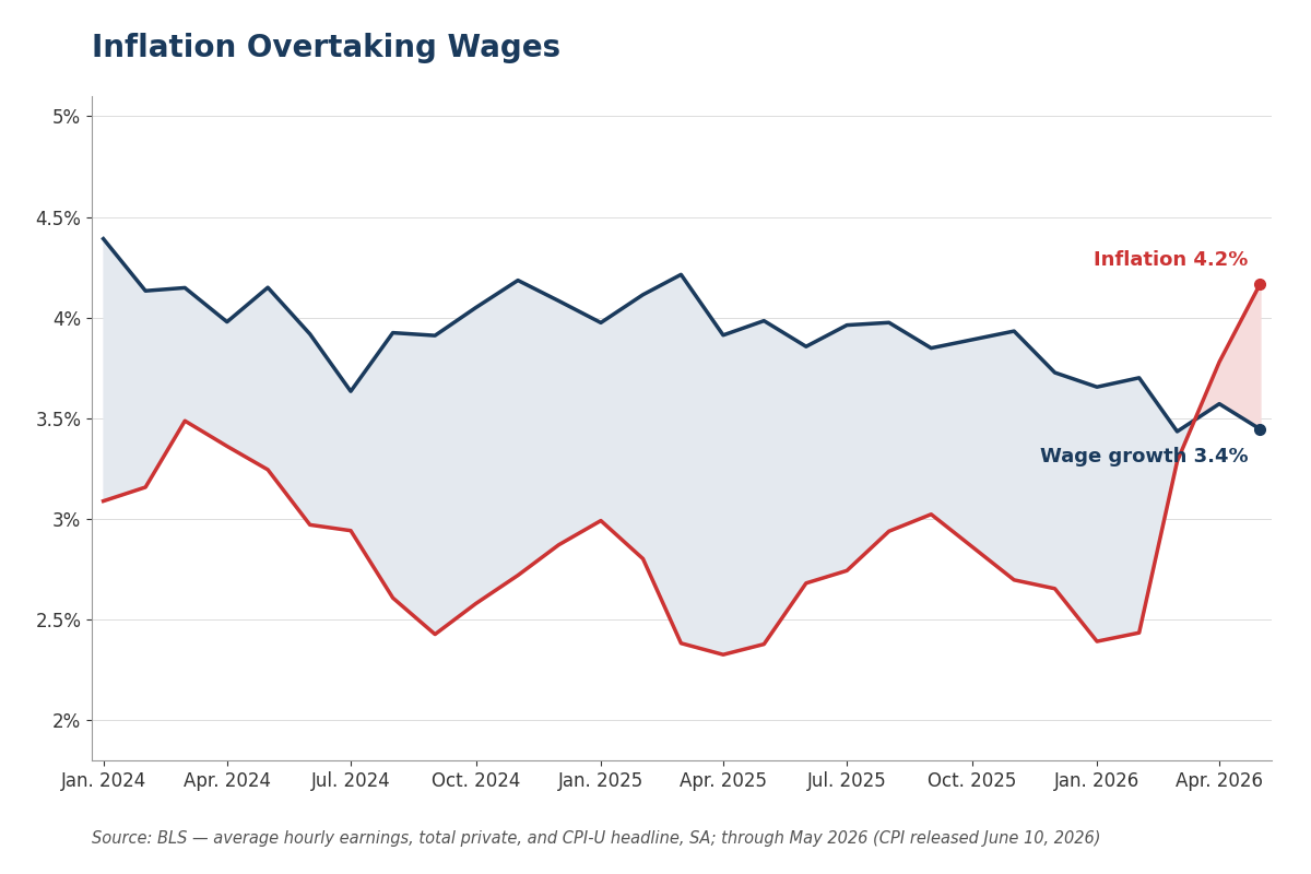 US Inflation Re-Accelerates, Real Wages Squeeze Adds Pressure on Fed Policy