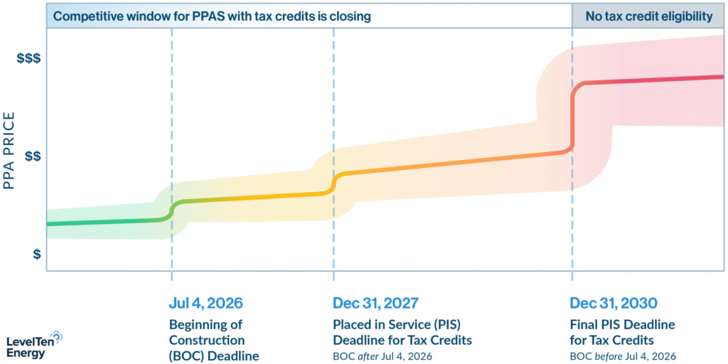 U.S. Renewable PPA Market Faces Post-July 4 Tax Credit Cliff with Prices Set to Soar 40–120%