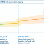 U.S. Renewable PPA Market Faces Post-July 4 Tax Credit Cliff with Prices Set to Soar 40–120%