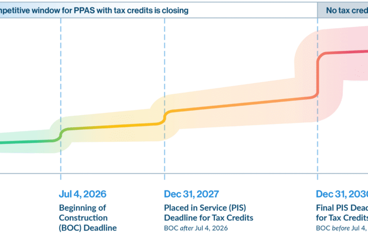 U.S. Renewable PPA Market Faces Post-July 4 Tax Credit Cliff with Prices Set to Soar 40–120%