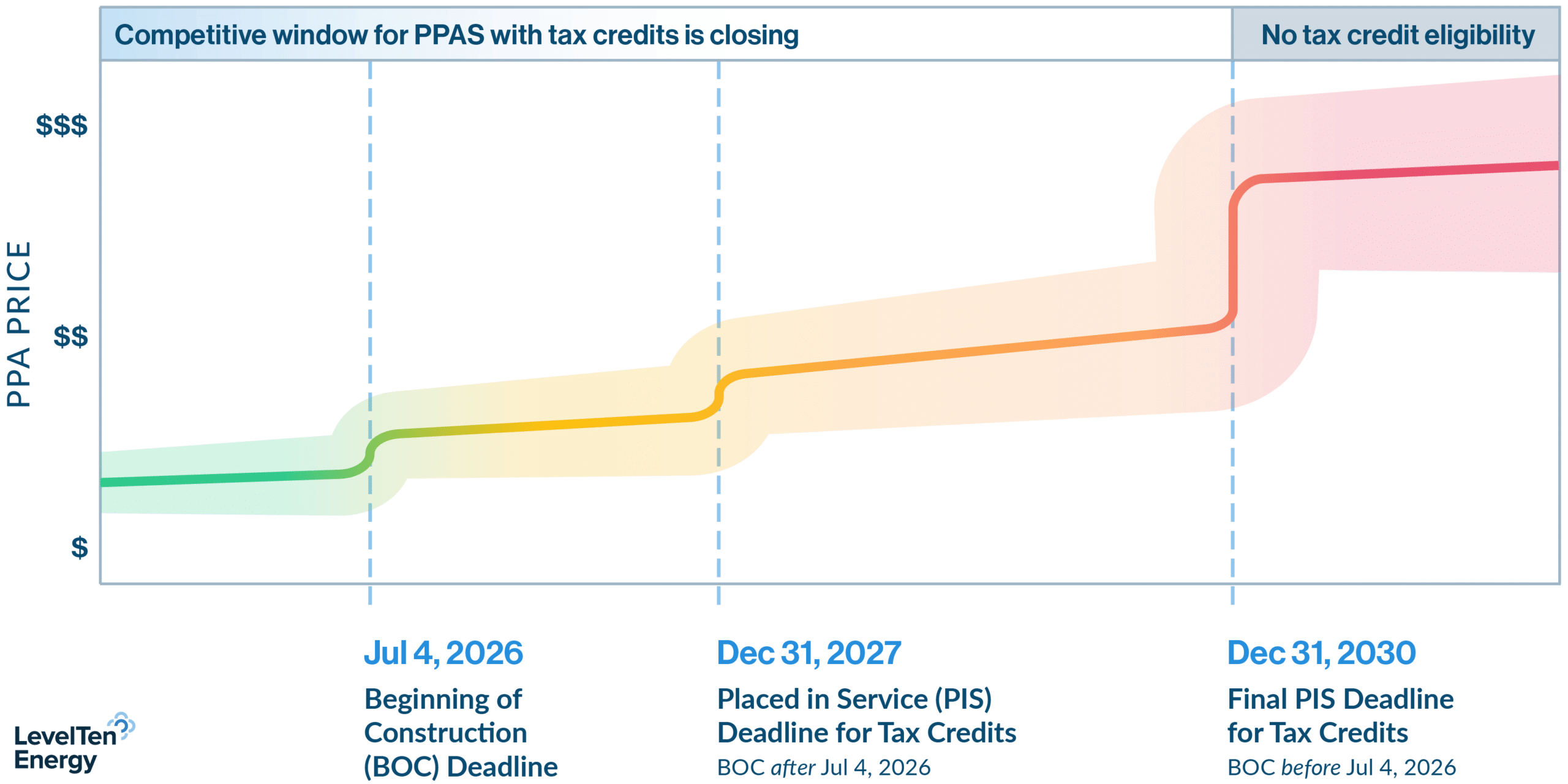 U.S. Renewable PPA Market Faces Post-July 4 Tax Credit Cliff with Prices Set to Soar 40–120%