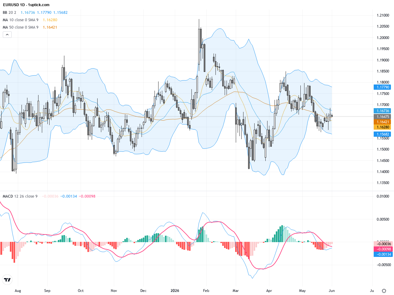 EURUSD: Triangular Consolidation Sets Stage for Critical Breakout, Trading Outlook Focuses on 1.16 Level, June 1, 2026