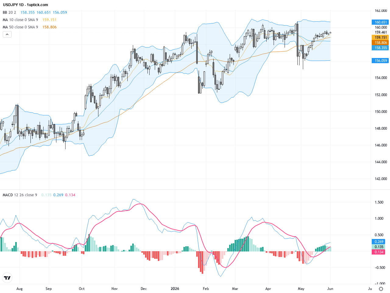USDJPY Trading Outlook: Poised at Key Resistance Before BOJ Rate Hike Impact, June 1, 2026