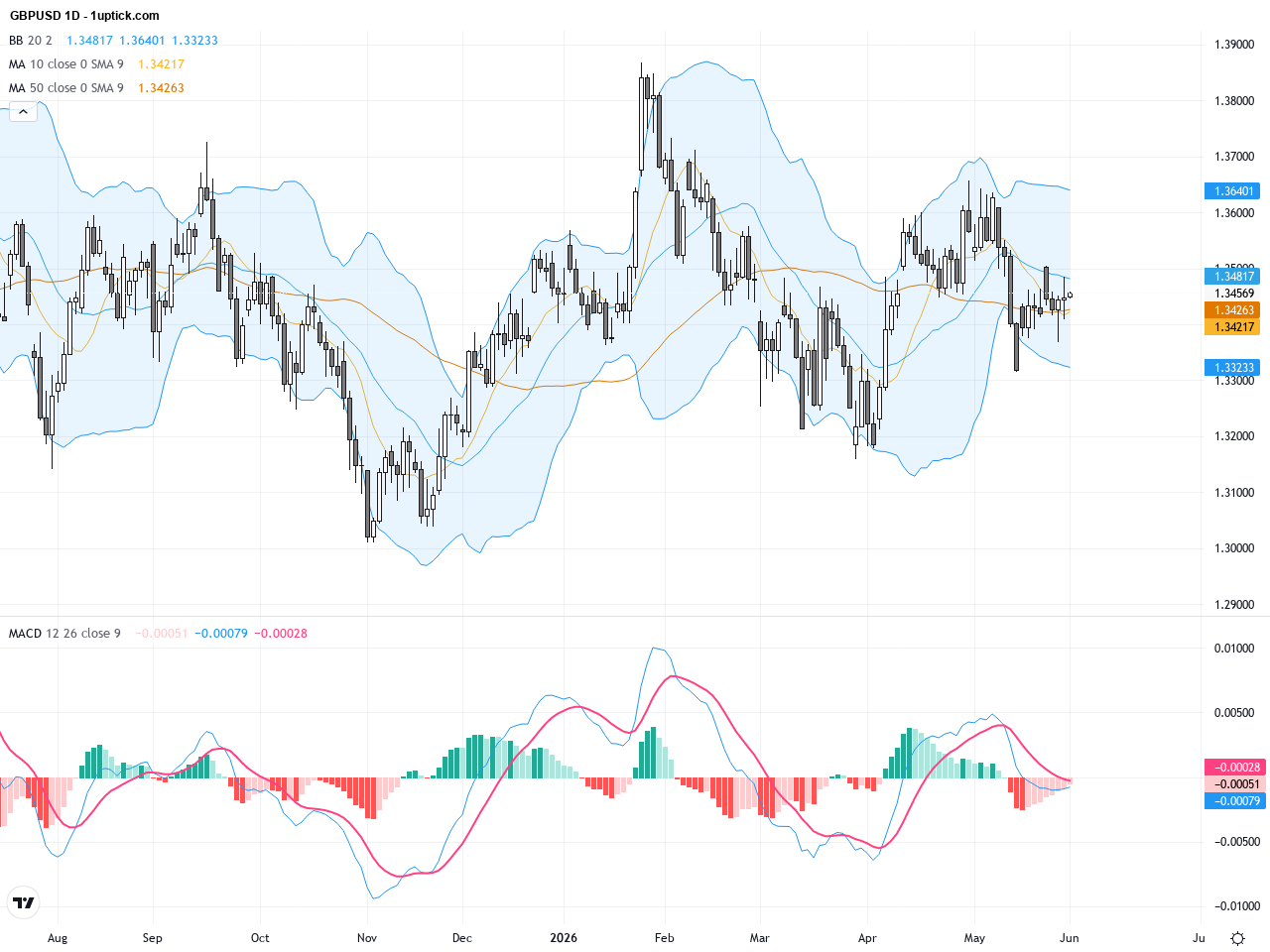 GBPUSD: Key Technical Reversal Signals Amid Continued Volatility, June 1, 2026
