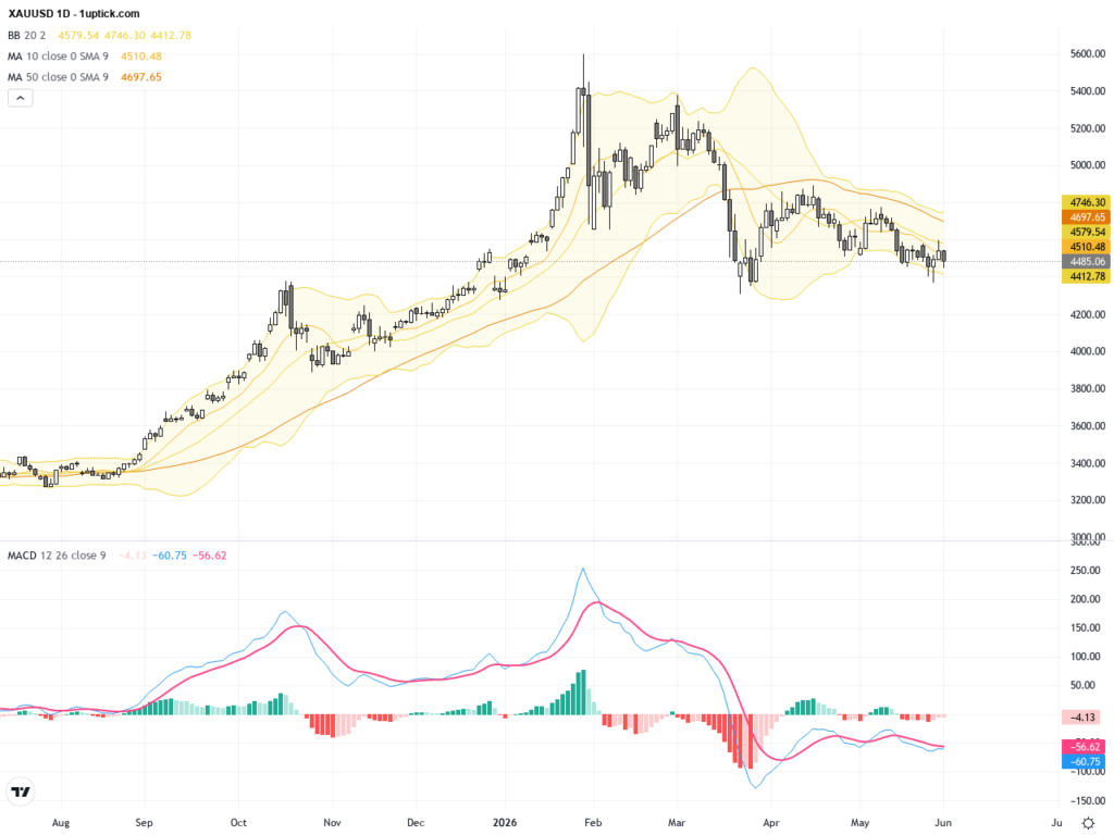 XAUUSD: Key Technical Patterns and Market News Driving Gold Price This Week, June 2, 2026