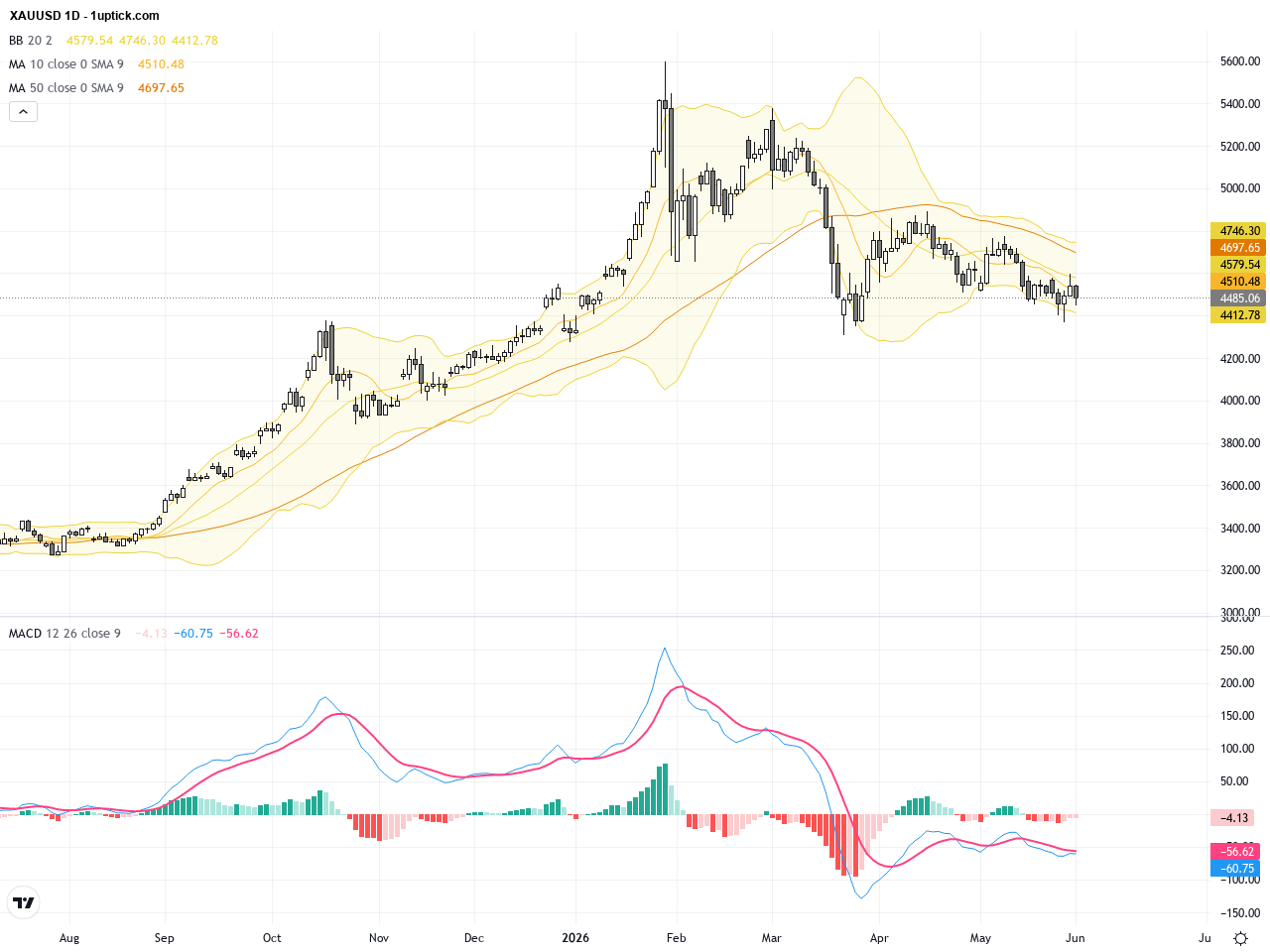 XAUUSD: Key Technical Patterns and Market News Driving Gold Price This Week, June 2, 2026