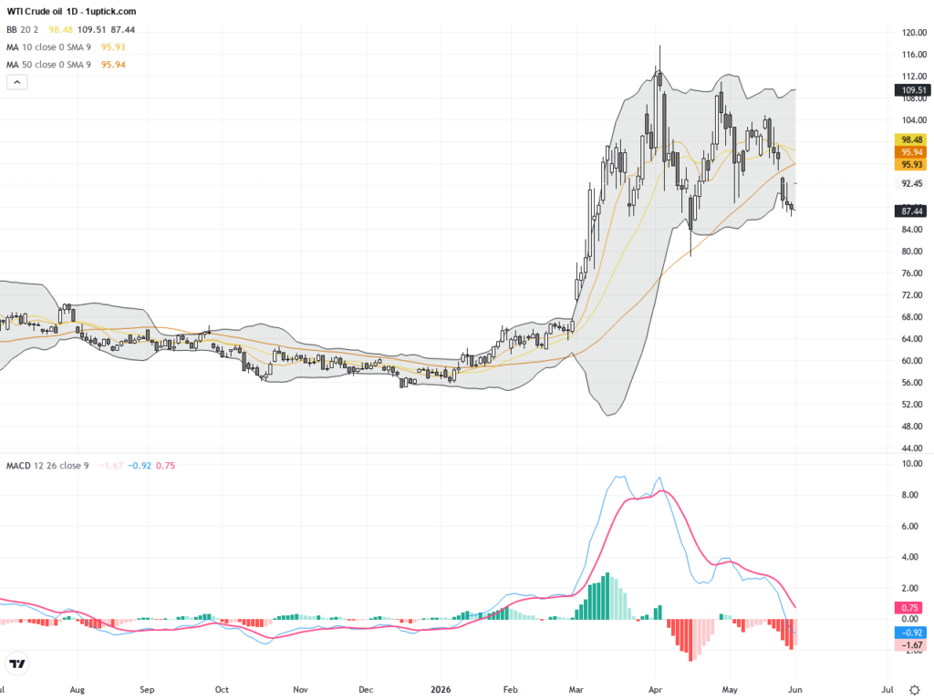 WTI Crude Oil: Geopolitical Tensions Propel Price Breakout Amid Supply Concerns, June 2, 2026