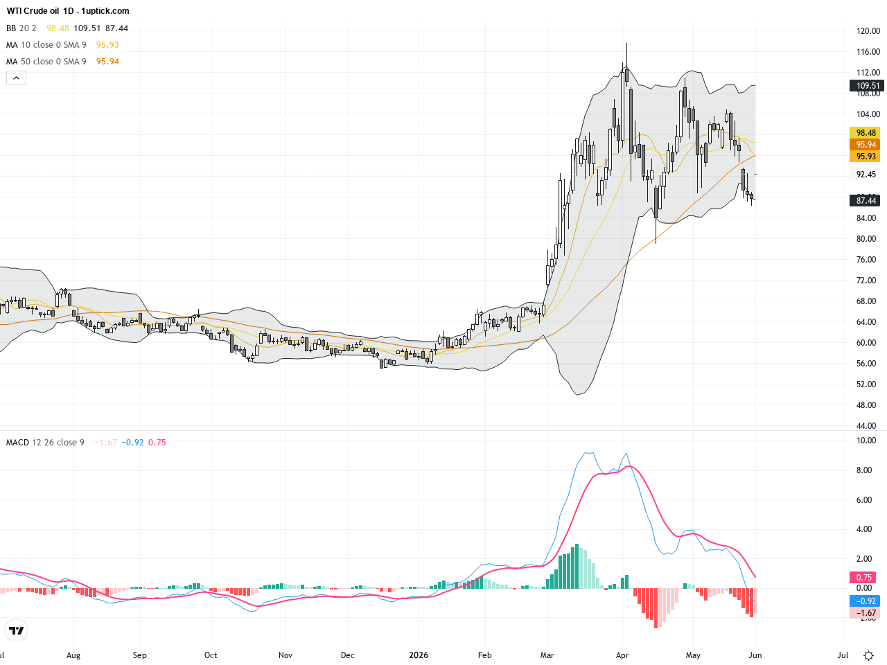 WTI Crude Oil: Geopolitical Tensions Propel Price Breakout Amid Supply Concerns, June 2, 2026
