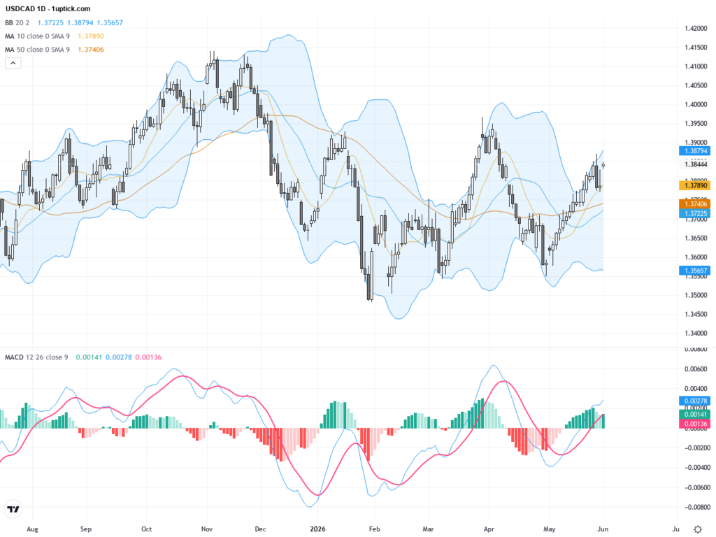 USDCAD: Bullish Breakout Above 50-SMA Amid Oil Price Volatility and Safe-Haven Demand, June 2, 2026