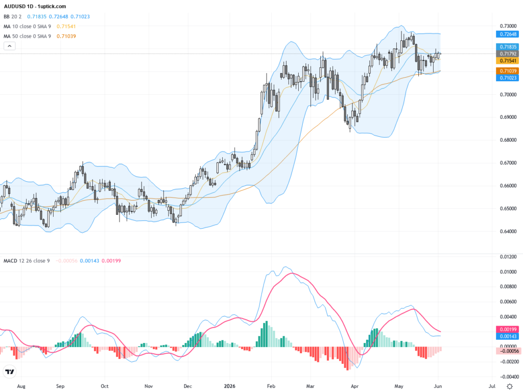 AUDUSD: Bullish Momentum Builds Amid Key Support and Resistance Levels, June 3, 2026