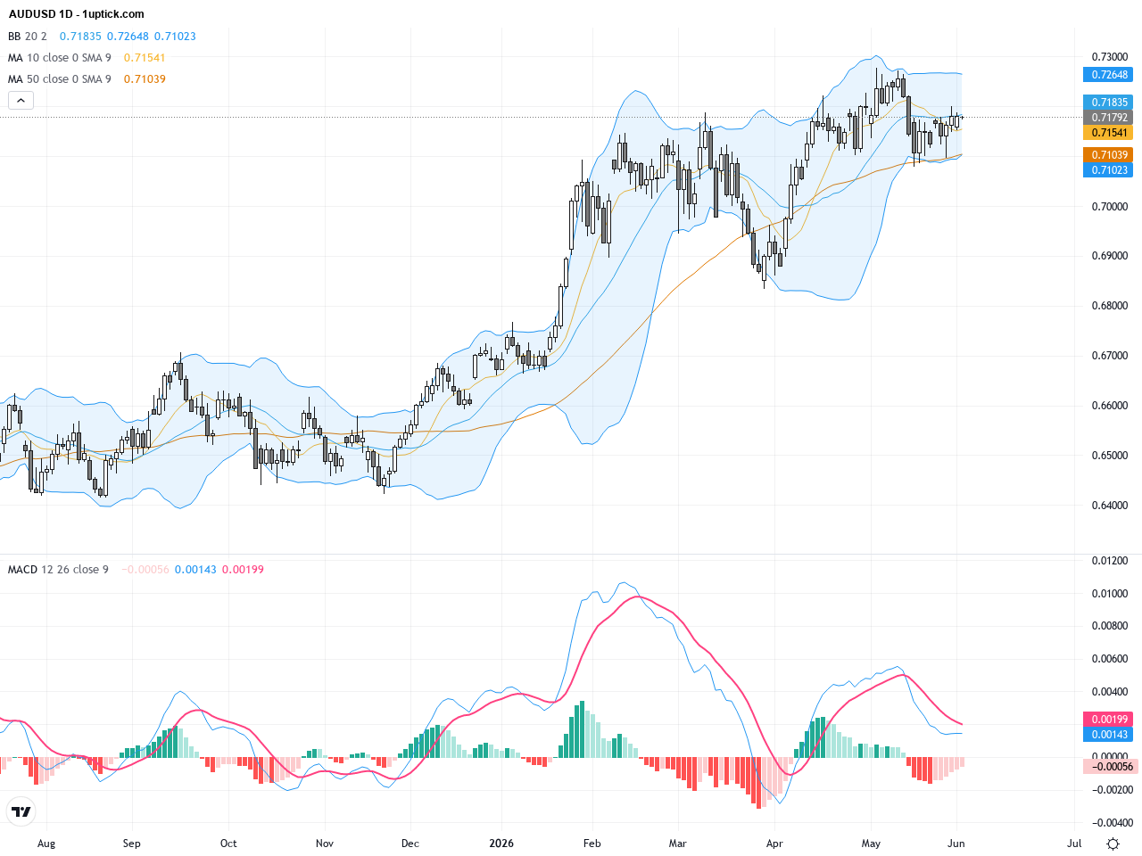 AUDUSD: Bullish Momentum Builds Amid Key Support and Resistance Levels, June 3, 2026