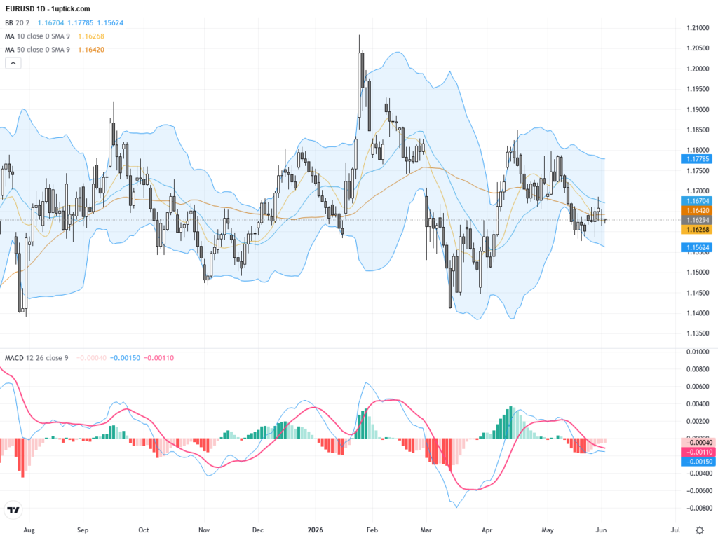 EURUSD: Key Support Holds as Technical Patterns Signal Potential Rebound, June 3, 2026