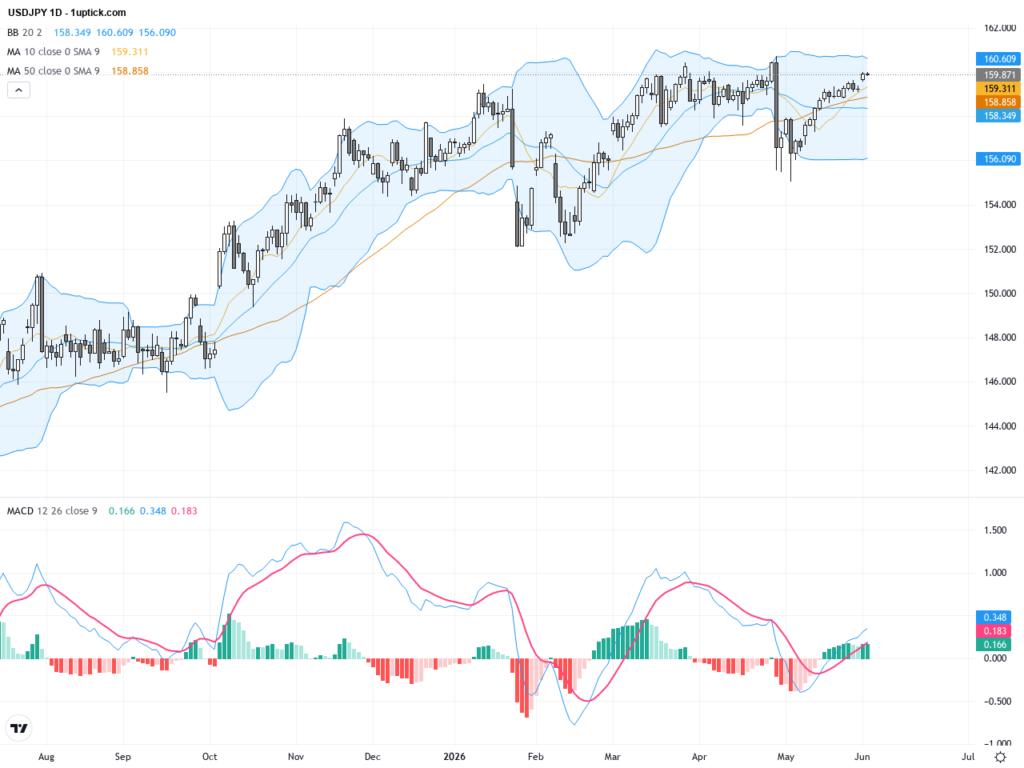 USDJPY: Rising Wedge at 2024 High Signals Crucial Resistance near 161.95, June 3, 2026