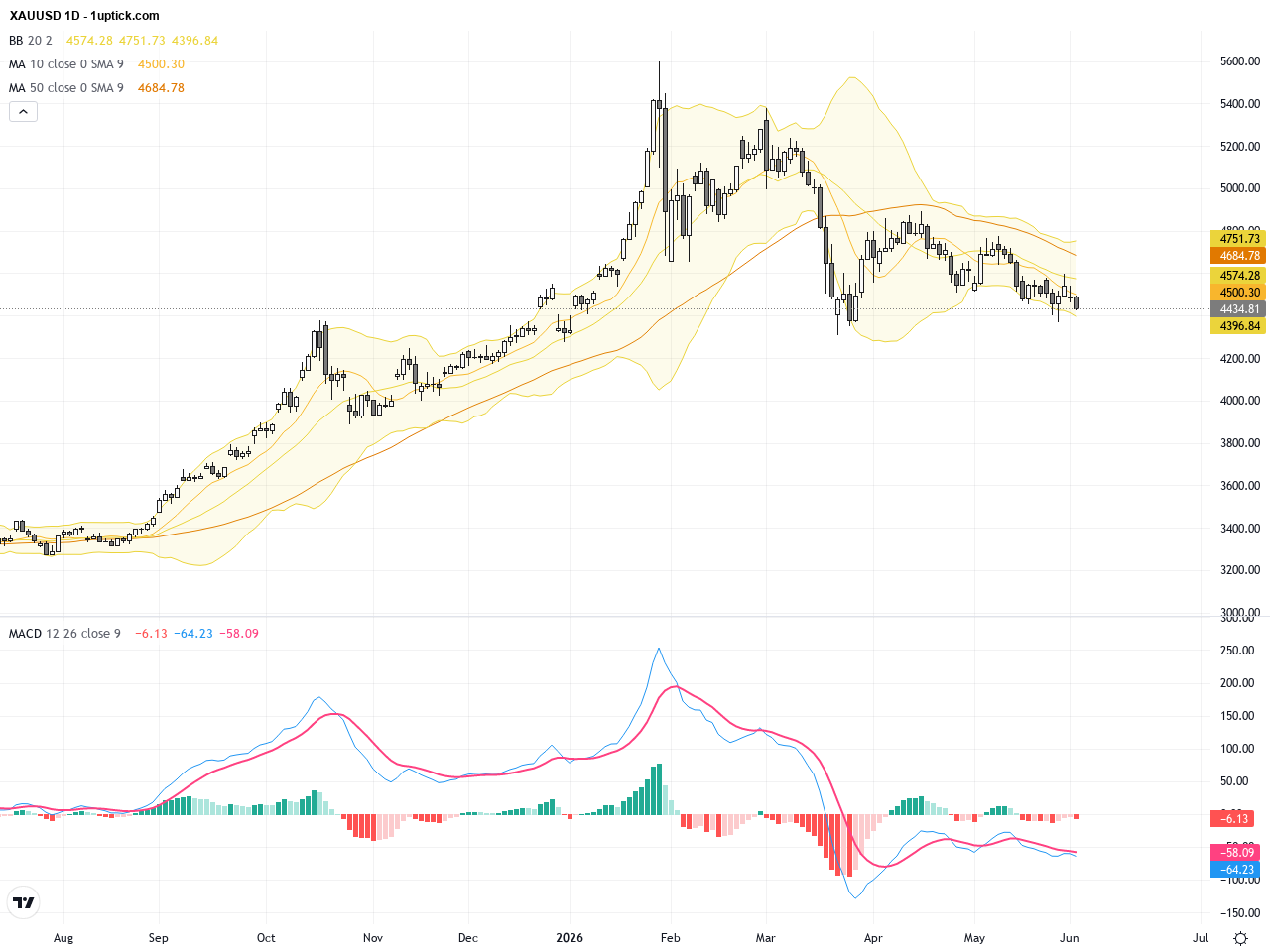 XAUUSD Gold Technical Patterns Highlight Opportunity Amid Oil, Yields, and Dollar Retreat, June 4, 2026